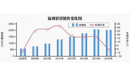 去年我國福彩銷售額現(xiàn)七年首降，互聯(lián)網(wǎng)銷售監(jiān)管成關(guān)鍵因素