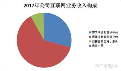流量爆發(fā)驅動行業(yè)騰飛 北京互聯(lián)網(wǎng)銷售引領可視化技術高速增長
