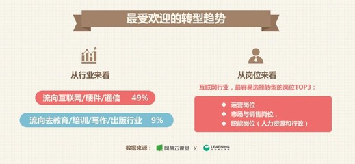 職場轉型新趨勢 互聯(lián)網(wǎng)行業(yè)成首選，銷售崗位需求旺盛